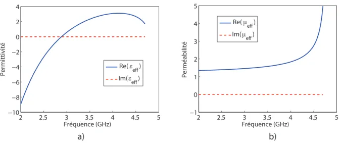 Figure 2.9 Permittivit´e et perm´eabilit´e relatives obtenues `a l’aide des param`etres S calcul´es avec une rang´ee d’une cellule unitaire (figure 2.7 a) en ne consid´erant pas que la  perm´ea-bilit´e est celle du vide