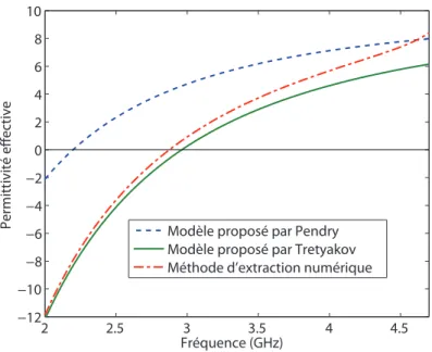 Figure 2.10 Permittivit´e effective obtenue des mod`eles de Pendry et de Tretyakov et permit- permit-tivit´e obtenue en consid´erant l’indice de r´efraction n de la m´ethode d’extraction num´erique (utilisant une rang´ee d’une seule cellule unitaire) avec µ ef f = 1 pour la structure p´eriodique