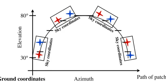 Figure 5.7: The CMB signal (red star) is fixed in sky coordinates while the leakage signal (blue star) is fixed in ground coordinates, leading to an averaging of leakage due to sky rotation when we compute sky maps.