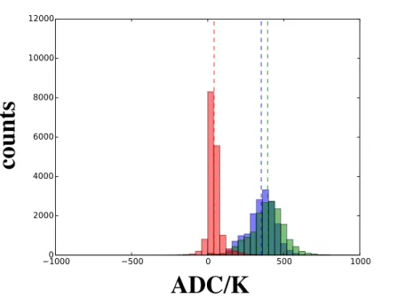 Figure 6.4: Histogram of the estimated gain planet factors for all observations, and all focal plane detectors (green) and the different contributions to the gain planet factor from the beam of each detector (Eq