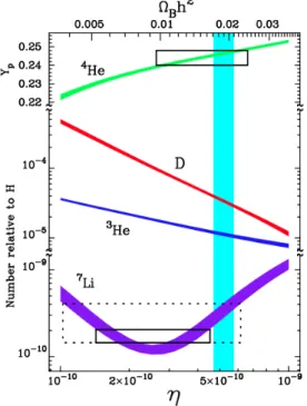 Figure 1.3: Constraint on the baryon density from Big Bang Nucleosynthesis. See text for more explanations