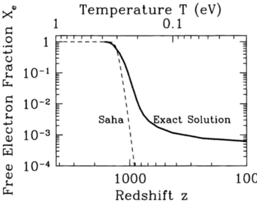 Figure 1.5: Free electron fraction as a function of redshift. The dashed line shows the solution at the equilibrium (called Saha approximation), and the solid line  cor-responds to freeze-out