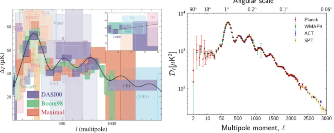Figure 2.9: Measurements of the angular temperature power-spectrum early 2000 (left, [ Hu &amp; Dodelson 2002 ]) and after Planck release in 2013 (right,
