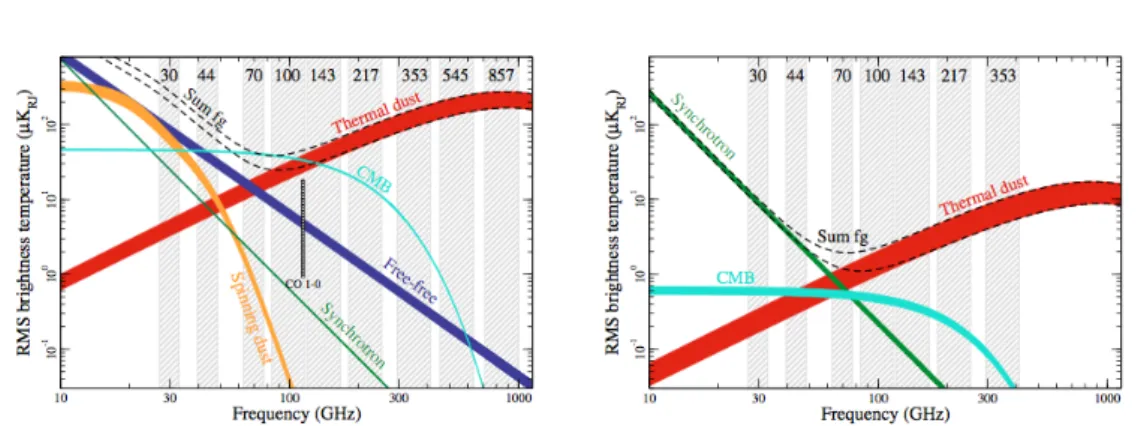 Figure 4.1: Brightness temperature rms as a function of frequency and astrophysical component for temperature (left) and polarization (right)