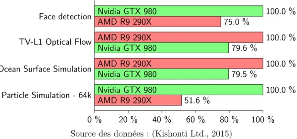 Figure 2.2 GPU : Performance relative en fonction du type de travail 100.0 %Nvidia GTX 980 Face detection 75.0 %AMD R9 290X 100.0 %AMD R9 290X TV-L1 Optical Flow 79.6 %Nvidia GTX 980 100.0 %AMD R9 290X
