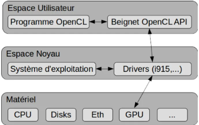 Figure 2.3 Position de Beignet dans les espaces d’exécution