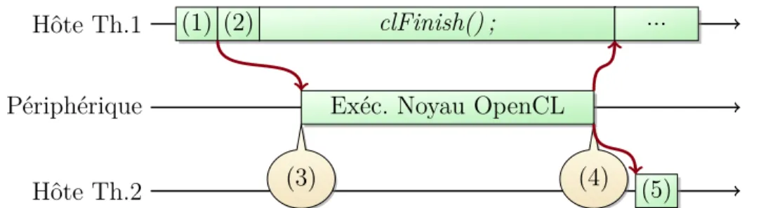 Figure 2.5 Profilage du temps avec l’API d’OpenCL Hôte Th.1 Hôte Th.2Périphérique (1) (2) clFinish() ;(3)