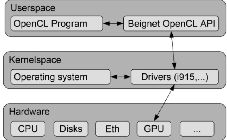 Figure 4.1 Beignet OpenCL library position in the system