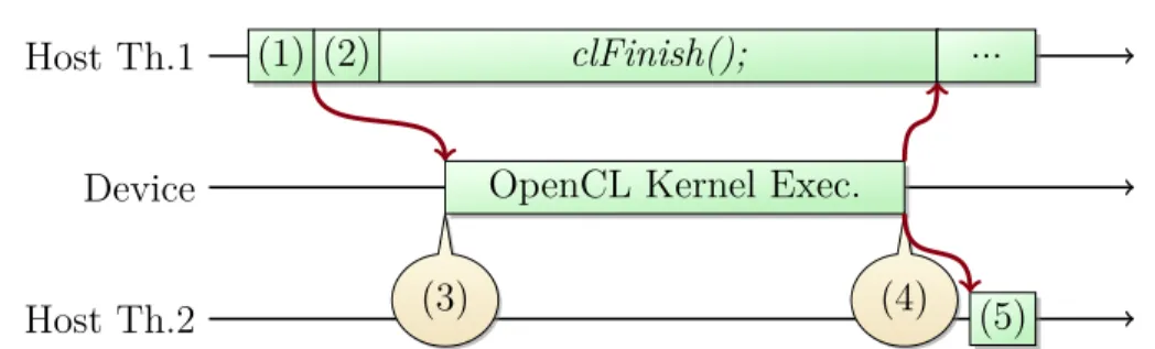 Figure 4.2 OpenCL API Profiling Host Th.1 Host Th.2Device (1) (2) clFinish();(3)