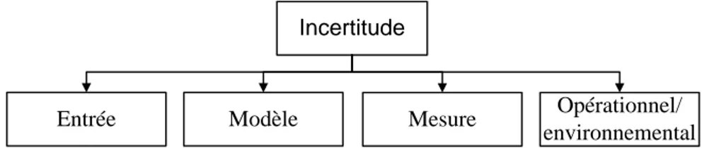 Figure 1.1 Taxonomie de l’incertitude pour l’industrie a´ erospatiale d´ evelopp´ ee par DeLau- DeLau-rentis et Mavris (2000)