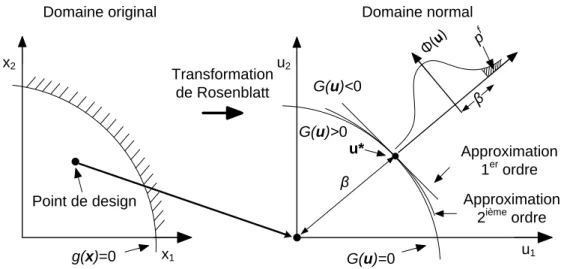Figure 1.3 Repr´ esentation de la m´ ethode de fiabilit´ e de premier et second ordre (voir Yao et al., 2011)