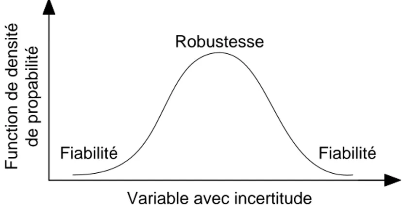Figure 1.4 Zones d’int´ erˆ ets pour la fiabilit´ e et la robustesse illustr´ ee sur une distribution continue (voir Zang et al., 2002)