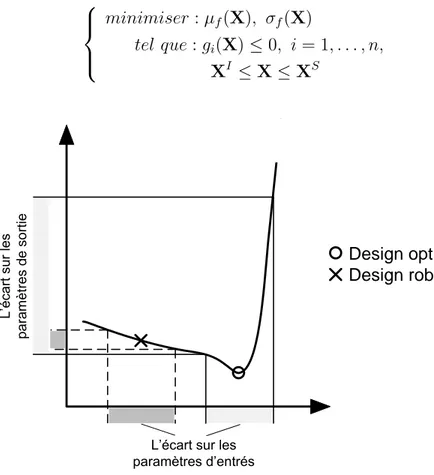 Figure 1.5 Illustration de design robuste (voir Neufeld, 2010)