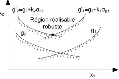 Figure 1.6 R´ eduction de la r´ egion r´ ealisable illustrant la robustesse des contraintes