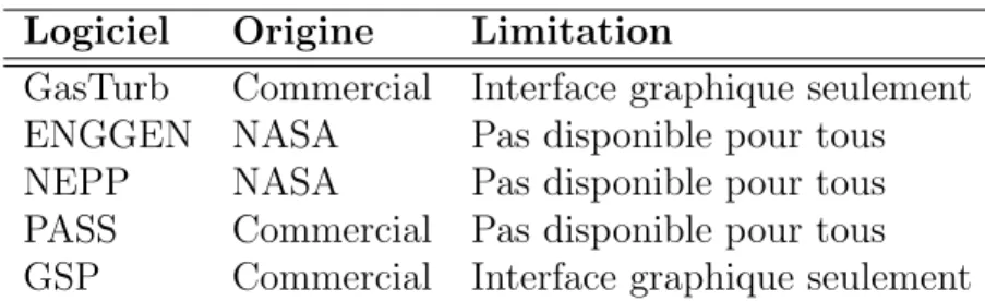 Tableau 2.1 Logiciels de design et d’analyse de moteur Logiciel Origine Limitation