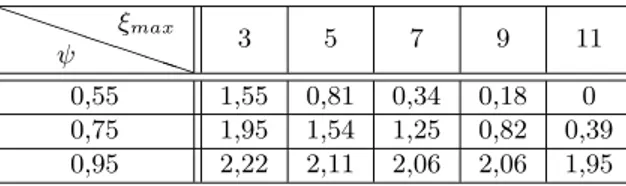 Tableau 4.4 – Moyennes des ´ecarts (%) ` a la solution optimale/meilleure solution pour Inst2 : H1-MJ1 P P P P P P Pψξmax 3 5 7 9 11 0,55 1,55 0,81 0,34 0,18 0 0,75 1,95 1,54 1,25 0,82 0,39 0,95 2,22 2,11 2,06 2,06 1,95