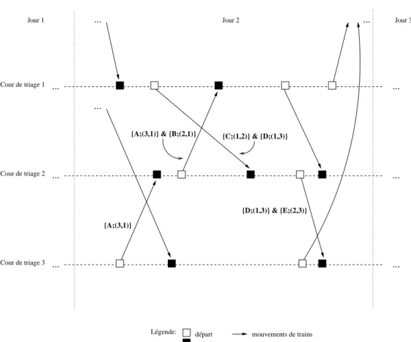 Figure 2.3 – Repr´esentation de mouvements de trains