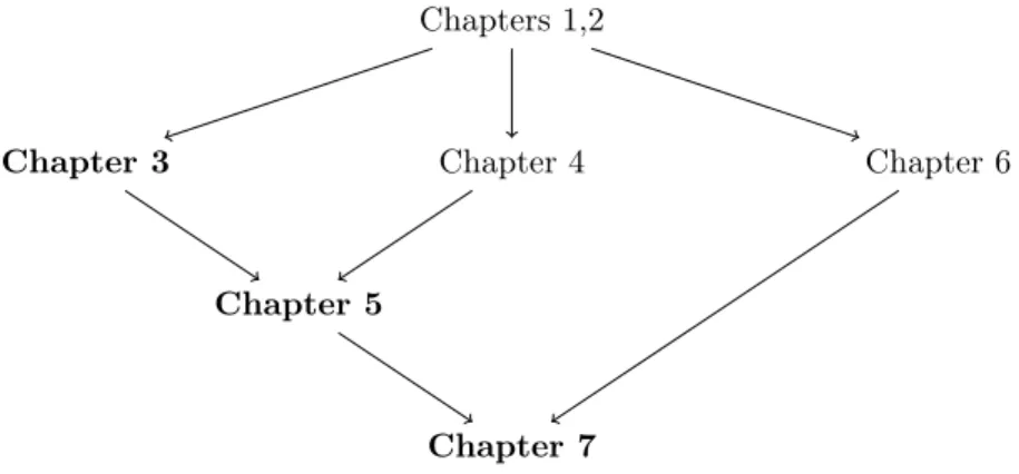 Figure 1.3: The suggested reading order of the chapters. X → Y suggests to read X before Y .