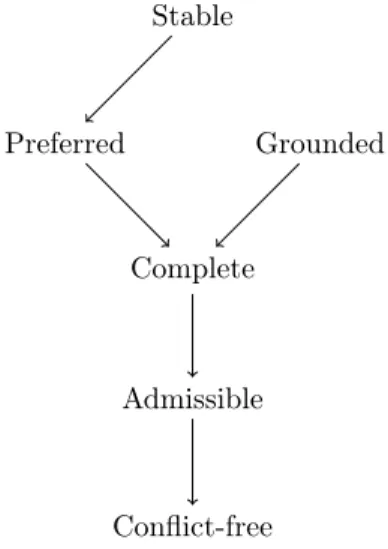 Figure 2.1: The connections between some basic acceptability semantics. X → Y should be translated as “if an extension is X, then it is also Y”.