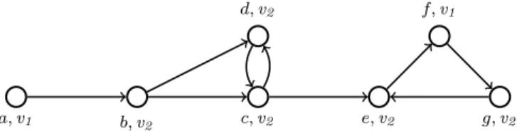 Figure 2.5: The digraph showing the attack relation over the arguments in the VAF. Every argu- argu-ment has a value in V = {v 1 , v 2 }.