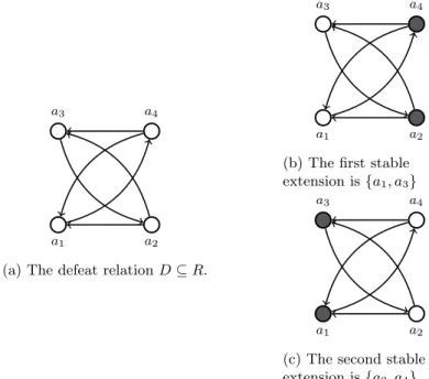 Figure 2.8: The system hA, R, P ref i and its two stable extensions.