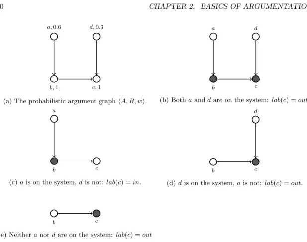 Figure 2.10: The probabilistic argument graph hA, R, wi, and its 4 corresponding abstract systems.