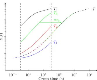 Figure 1.6: Characterization of a full creep compliance function S(t) in a reference temper- temper-ature ¯ T using short creep tests at various temperatures T 1 , T 2 , T 3 and T 4 .