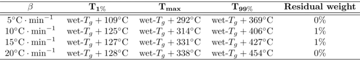 Table 3.1: Summary of TGA data. T 1% and T 99% are the temperatures at which 1% and 99%