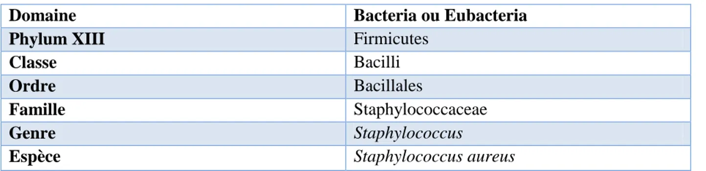 Tableau I: Classification du genre Staphylococcus (Delarras, 2007). 