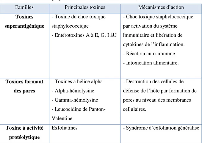 Tableau V : Toxines impliquées dans la virulence de S.aureus (Vincenot et al., 2008).  Familles  Principales toxines  Mécanismes d’action  Toxines 