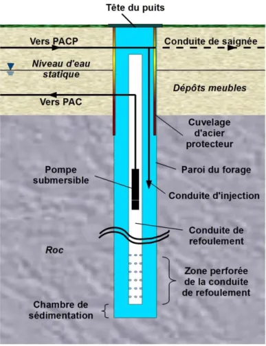 Figure 1.4: Composantes d’un système PACP, modifié d’après Spitler et al., 2002. 