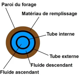 Figure  2.2:  Vue  en  plan  montrant  la  coupe  A-A  du  puits  à  tubages  concentriques  d’Oliver  et  Braud (1981)