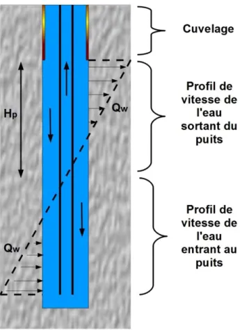 Figure  2.3:  Vue  en  élévation  du  profil  hydraulique  d’un  PACP  en  pompage,  sans  saignée,  modifié d’après Yuill et Mikler (1995)