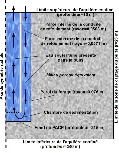 Figure 3.1: Vue en élévation des composantes du modèle 2D radial modélisé à l’aide du logiciel  COMSOL