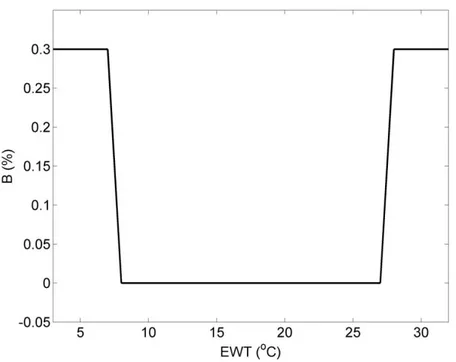 Figure 3.4: Évolution du pourcentage de saignée couplé à la fonction Heaviside H en fonction de  EWT