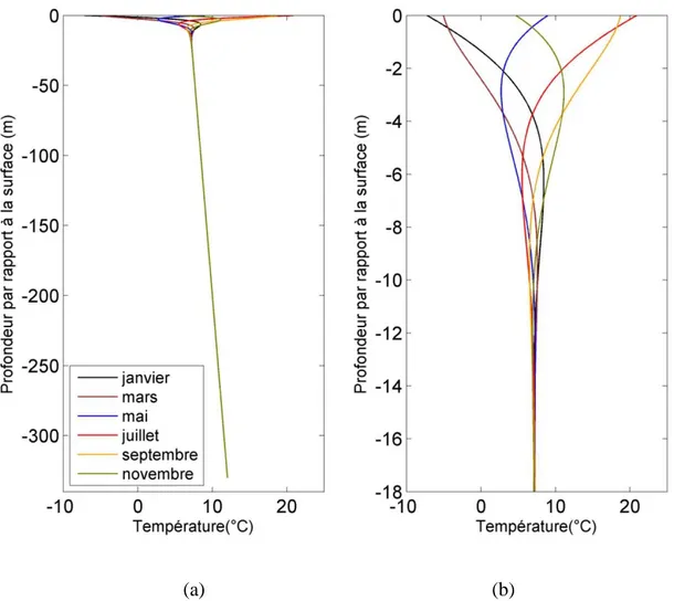 Figure 3.6: Évolution des températures annuelles en fonction de la profondeur pour (a) 0 à 340 m  de profondeur (b) et de 0 à 18 m de profondeur