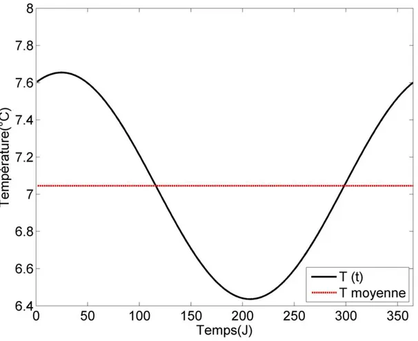 Figure 3.7: Illustration de la condition frontière de température à 10 m de profondeur variable en  fonction du temps