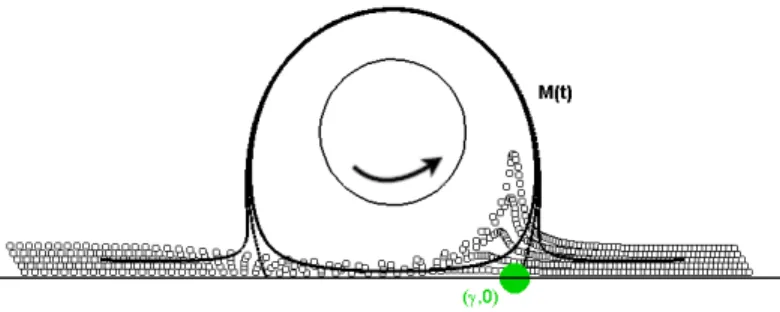 Figure 2.1 Formation d’un pic de particules au niveau du décollement formé sous l’action d’un cylindre en rotation proche d’une paroi