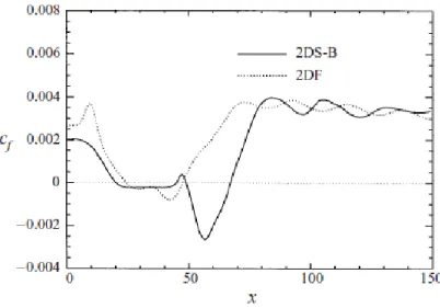 Figure 4.1 Allure du coefficient de frottement des cas bidimensionnels tirée de Alam et Sand- Sand-ham (2000, figure 27)