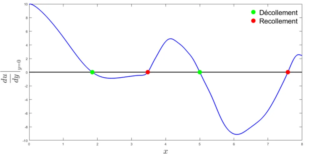 Figure 4.5 Allure du frottement à la paroi sans glissement dans le cas de la bulle de décolle- décolle-ment laminaire en bleu, ligne d’annulation du frottedécolle-ment pariétal tracée en noir