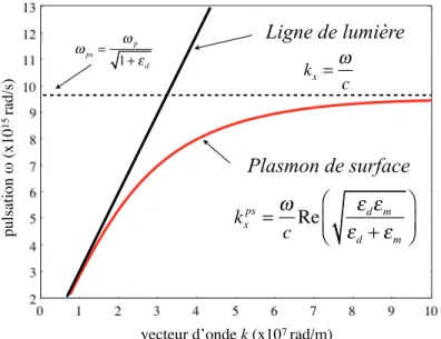 Figure 1.8 Relation de dispersion des plasmons de surface 