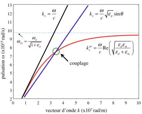 Figure 1.10 Relation de dispersion des plasmons de surface pour un coupleur ATR 