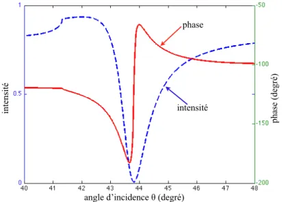 Figure 1.14 Caractérisation du couplage plasmonique en intensité (courbe bleue tiretée), en phase (courbe rouge  pleine) pour une interrogation angulaire 