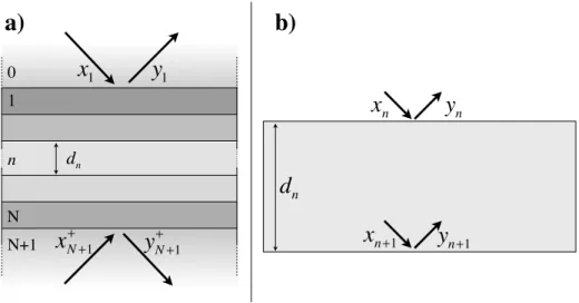 Figure 2.4 (a) schéma d’un dispositif multicouche ; (b) réflexion et transmission aux limites de la n ième  couche  