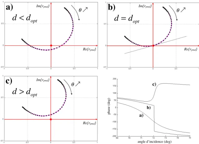 Figure 3.1 Représentation complexe du coefficient de réflexion global r pmd  pour différentes épaisseurs (inférieur, 
