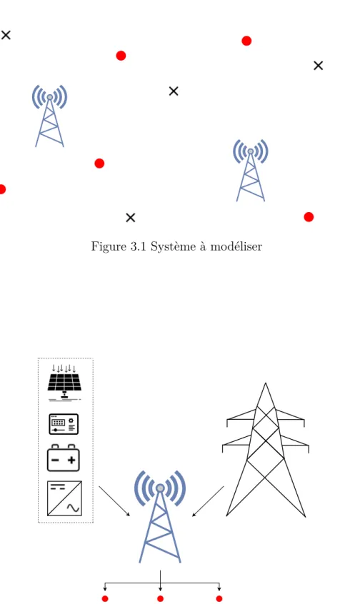 Figure 3.1 Système à modéliser