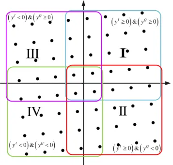 Fig. 1 Les quatre sous-régions utilisées pour la constellation 64-QAM tournée. 