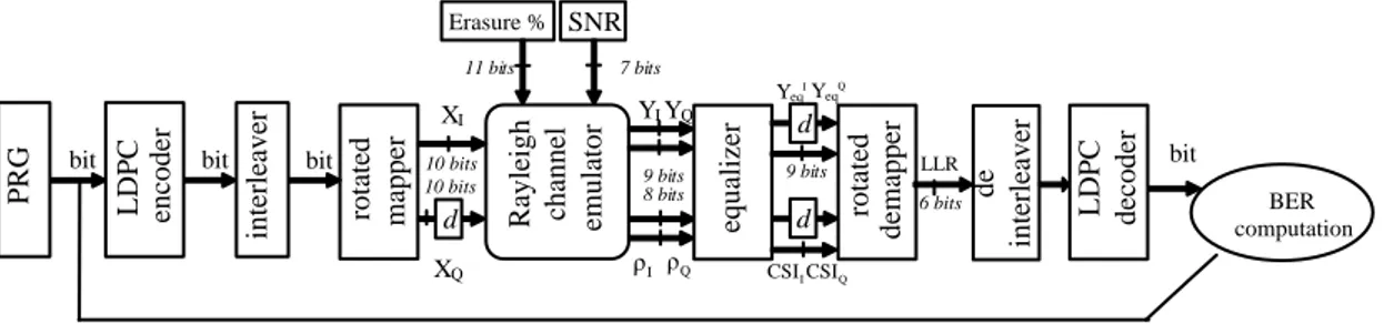 Fig. 6 Schéma-bloc de la chaîne de transmission DVB-T2 simplifiée. 