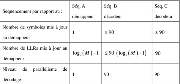 Table 2 Les trois séquencements étudiés pour les échanges de messages entre le décodeur  LDPC et le démappeur
