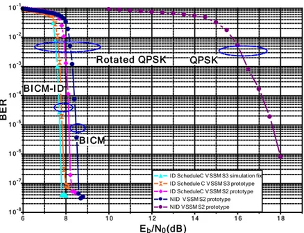 Fig. 12 Courbes de performance d’un décodeur BICM-ID QPSK sur canal à fading avec 15%  d’effacements